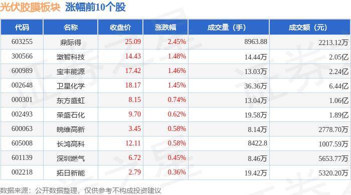 星辰二人斗地主-一周复盘 | 中来股份本周累计上涨0.35%，光伏设备板块上涨1.92%