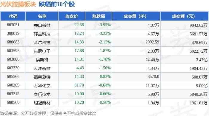 老虎机APP-一周复盘 | 固德威本周累计上涨8.36%，光伏设备板块上涨1.92%