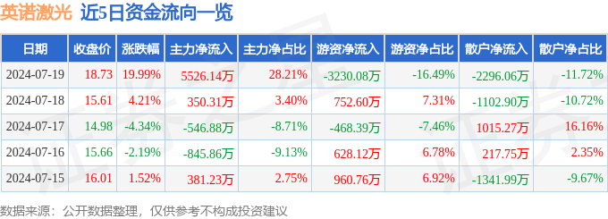 彩合库宝典下载-ETF主力榜 | 光伏ETF(515790)主力资金净流入1426.05万元，居可比基金首位