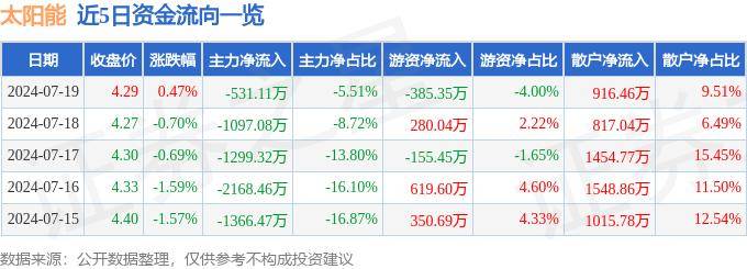 8G彩票网-中证沪港深太阳能50主题指数报1134.96点，前十大权重包含德业股份等