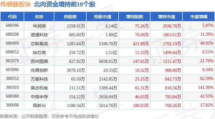 太阳2注册app-传感器概念9日主力净流出6.9亿元，欧菲光、韦尔股份居前