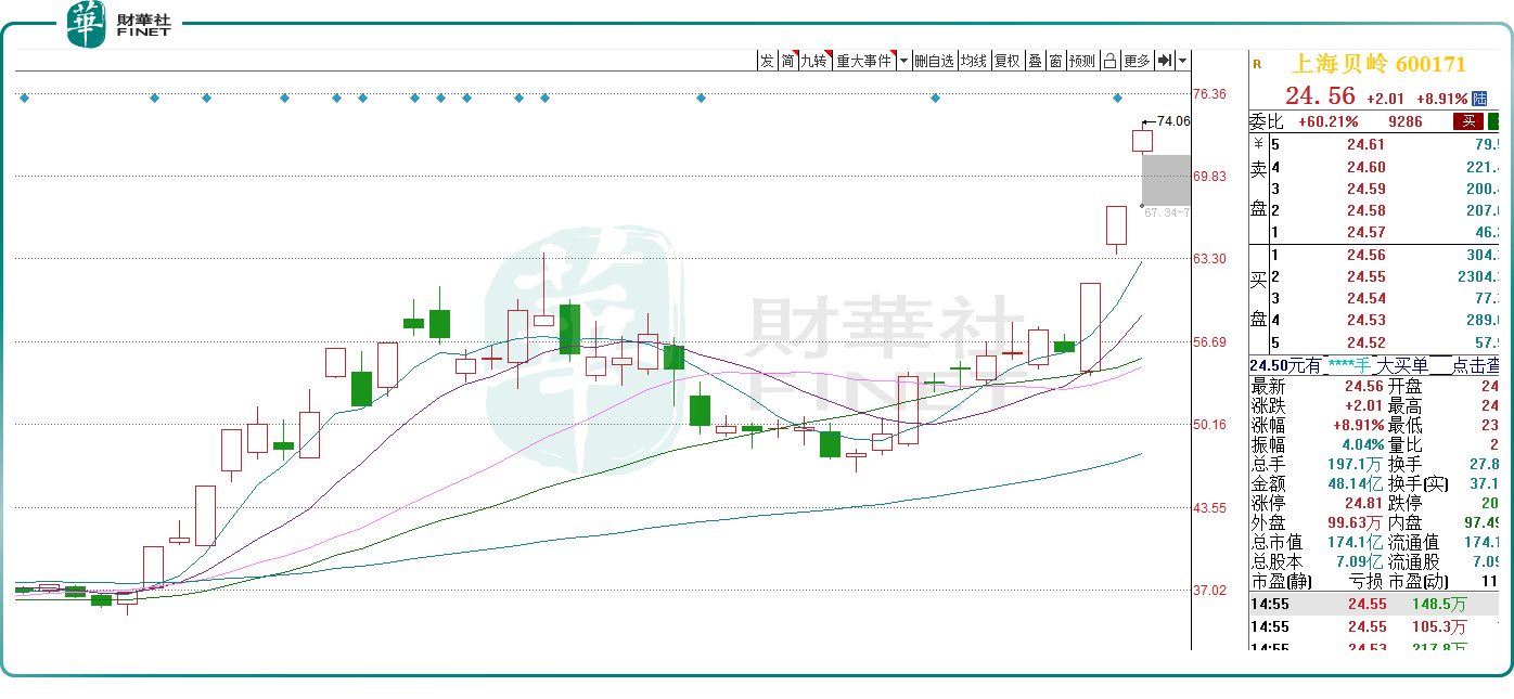 超威半导体上涨3.12%，报134.24美元/股