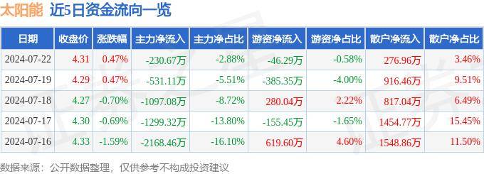 卡姆丹克太阳能（00712.HK）8月27日收盘跌5.33%