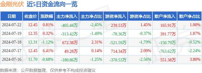 565体育app下载-一周复盘 | 福莱特本周累计上涨3.19%，光伏设备板块上涨2.03%