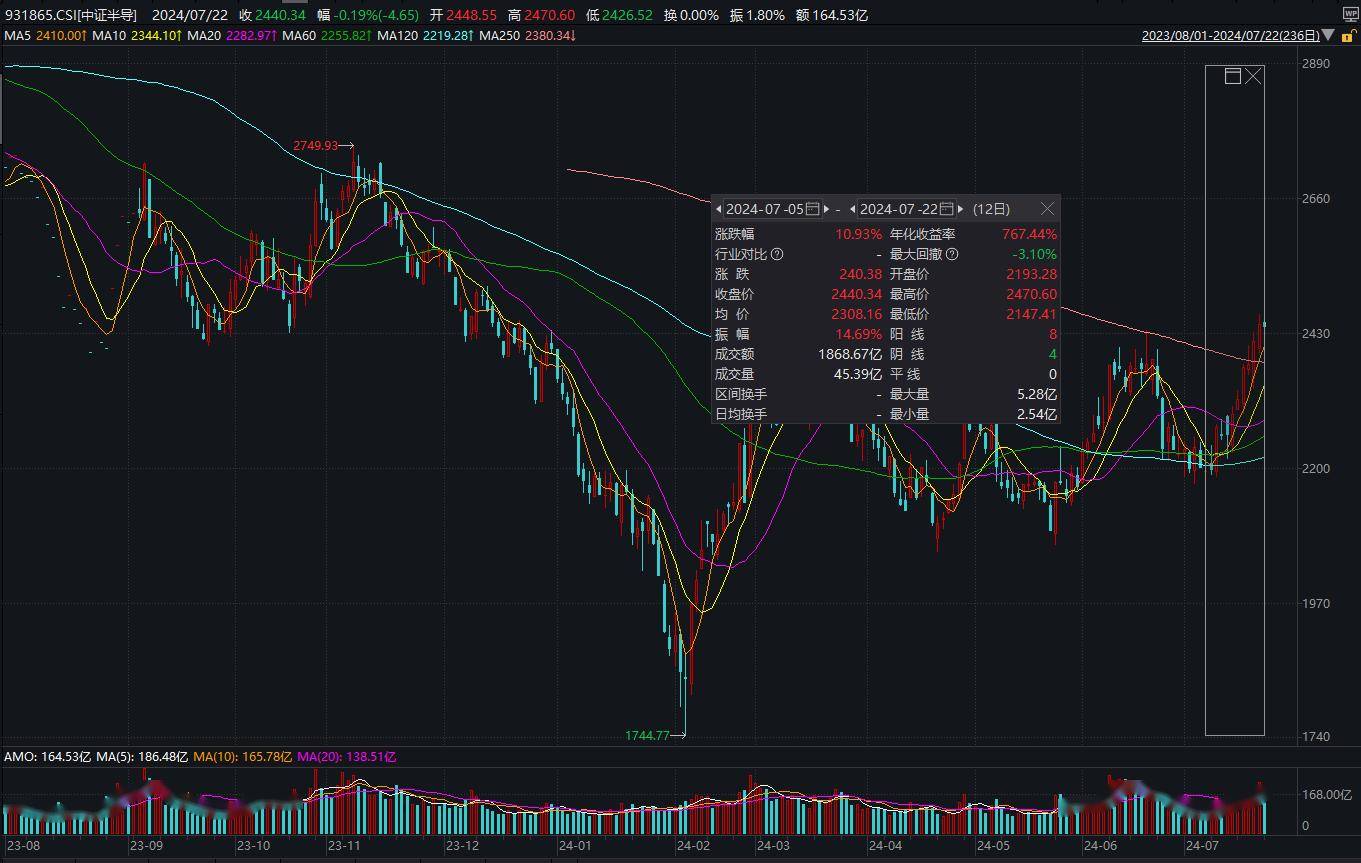 超威半导体上涨1.87%，报142.61美元/股