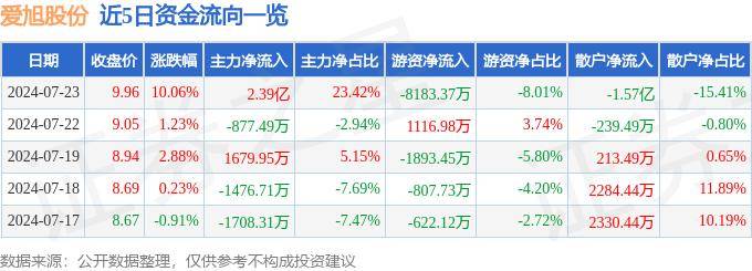 4001澳门百老汇www网址下载-7月22日基金净值：汇添富中证光伏产业指数增强发起式A最新净值0.4372，涨0.28%