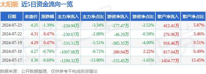 太阳能：业绩说明会定于9月27日举行