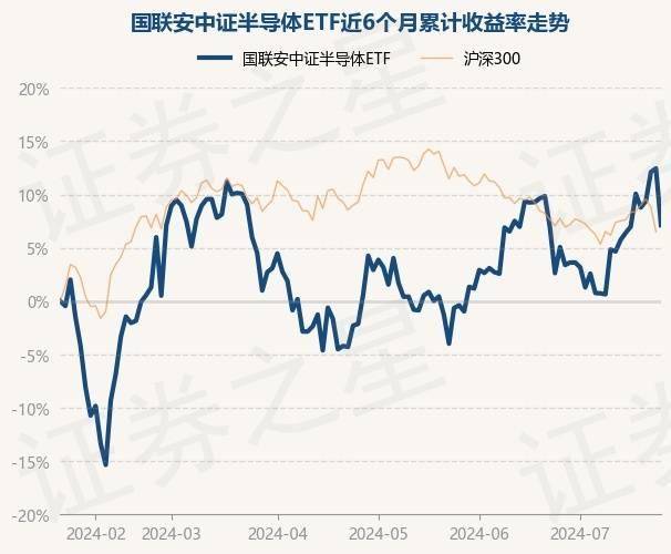 【ETF动向】7月30日广发国证半导体芯片ETF基金涨1.16%，份额增加5699.99万份