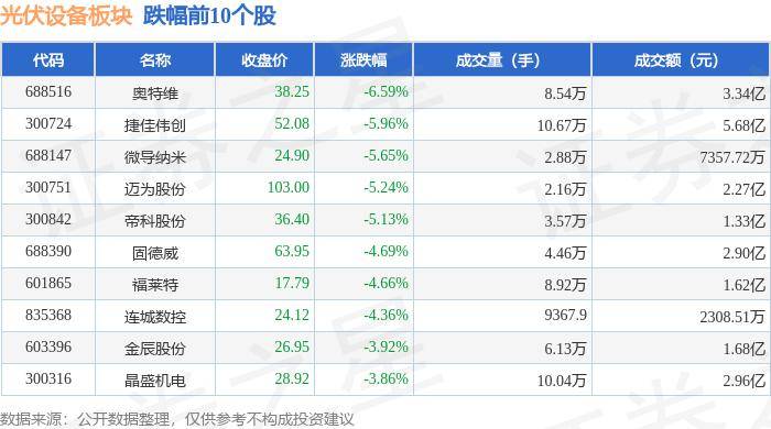 709彩票版本3.0推荐玩法-一周复盘 | 时创能源本周累计下跌2.30%，光伏设备板块上涨1.92%