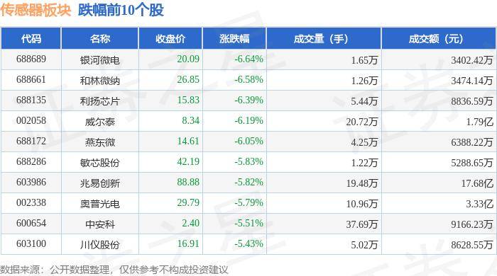 王者彩票平台官网版下载-传感器板块7月31日涨2.91%，纳芯微领涨，主力资金净流入6.69亿元