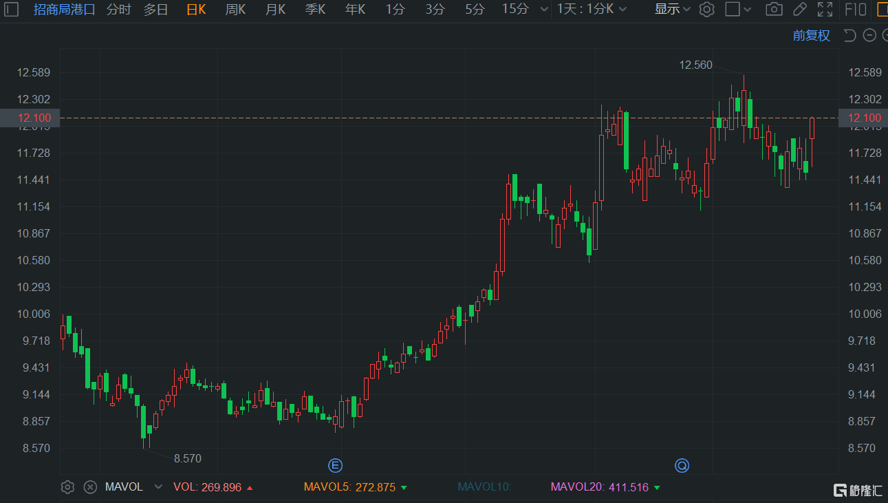 半导体板块震荡走高，上海贝岭涨近8%