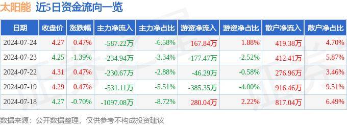 澳门彩大中华网站下载-股票行情快报：太阳能（000591）8月12日主力资金净买入712.94万元