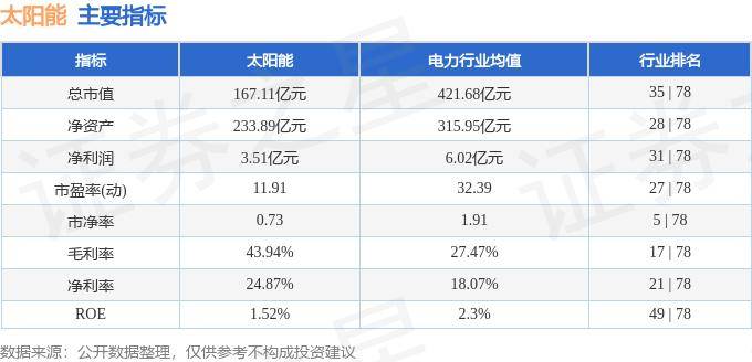 股票行情快报：太阳能（000591）8月5日主力资金净卖出1065.78万元