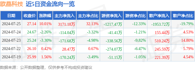 中华交易服务半导体芯片行业指数下跌0.42%，前十大权重包含中芯国际等