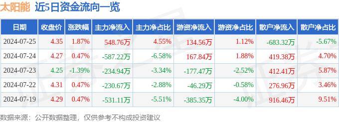 中证沪港深太阳能50主题指数报1055.10点，前十大权重包含TCL中环等