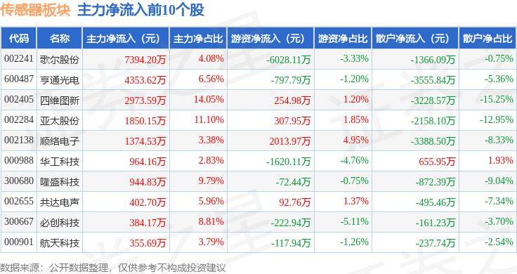 10BET十博网页版登录注册-汇顶科技：健康传感器成功商用于多款智能穿戴设备，将继续丰富产品类型