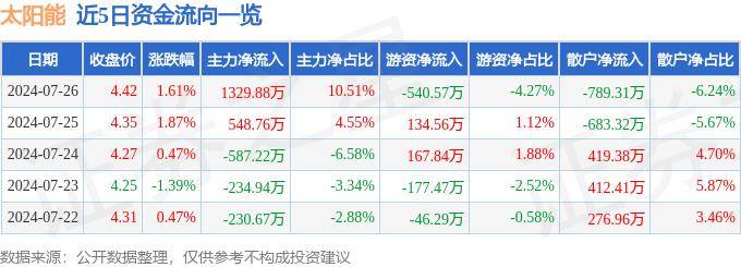 太阳能：公开发行公司债券不超过20亿元，2024年上半年电费补贴收入1.45亿元 *待确认数值： ['14.97亿']