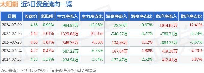 太阳能概念9日主力净流出9.94亿元，海尔智家、北方华创居前