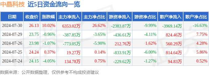 国力股份：获 1.6 亿欧元订单，半导体业务进展佳