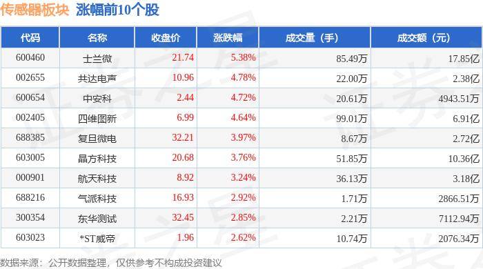 新加坡toto彩下载-传感器板块7月19日涨1.86%，惠伦晶体领涨，主力资金净流入6.08亿元