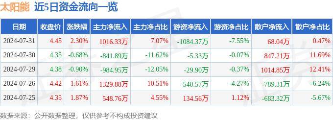 太阳能概念29日主力净流入15.28亿元，隆基绿能、TCL科技居前