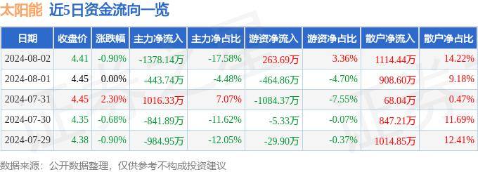 1.98彩票平台-太阳能：今年前7月已备案且取得建设指标项目容量较上年末增长22%