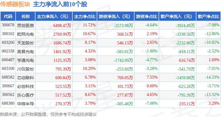 彩票33网官网首页-传感器板块8月7日跌0.52%，高德红外领跌，主力资金净流出5.06亿元