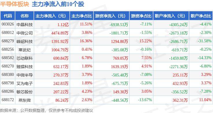 超威半导体上涨3.15%，报141.25美元/股