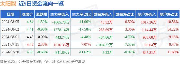 太阳能概念5日主力净流出3.83亿元，深赛格、保变电气居前