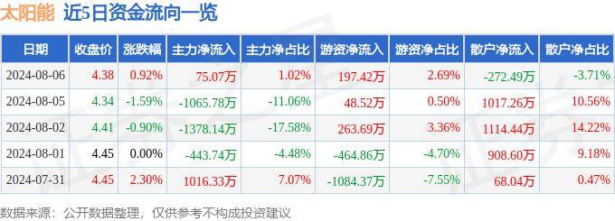 靠谱的赌博平台-股票行情快报：太阳能（000591）8月19日主力资金净买入421.39万元