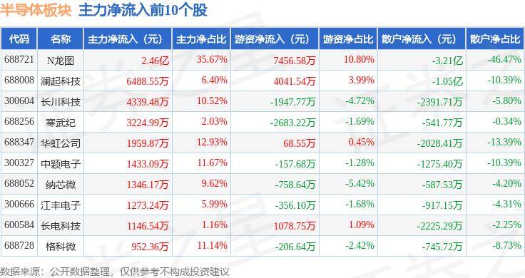 一周复盘 | 格科微本周累计下跌0.77%，半导体板块下跌2.59%