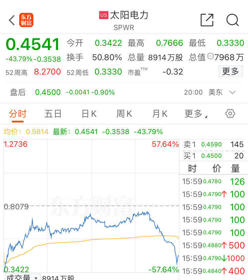 阿特斯太阳能(CSIQ.US)Q2利润不及预期 盘前大跌逾6%