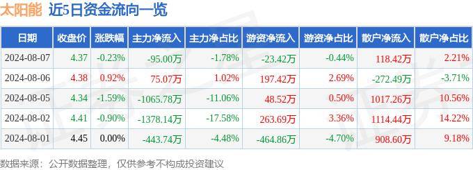 阿特斯太阳能上涨2.02%，报14.11美元/股