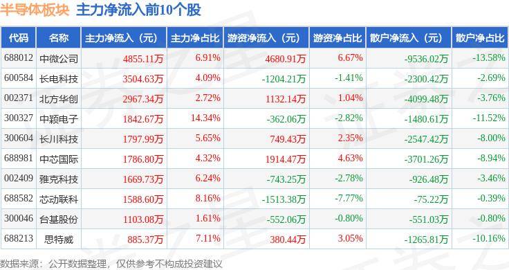 半导体股午后跌幅扩大，截至发稿，中芯国际(00981.HK)跌5.39%，报15.8港元