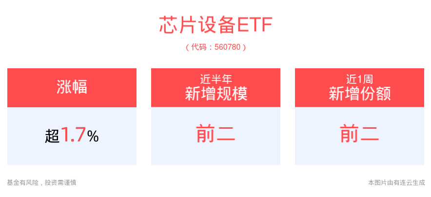 超威半导体上涨2.15%，报139.88美元/股