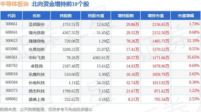 半导体概念30日主力净流入4.31亿元，航宇微、上海贝岭居前