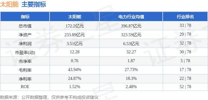 大掌柜彩票-阿特斯太阳能上涨2.04%，报12.5美元/股