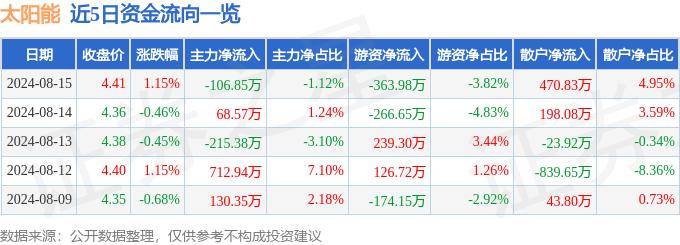 8月16日太阳能现1笔大宗交易 机构净卖出3295.63万元