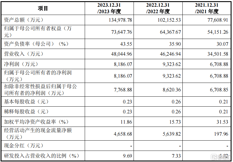 上证智选科创板半导体30指数报1466.22点，前十大权重包含中微公司等