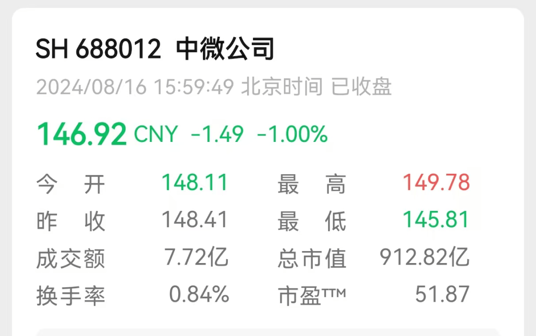 超威半导体上涨3.08%，报147.24美元/股