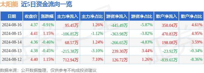 九鼎国际_购彩大厅-太阳能：2024年上半年净利润8.14亿元 同比下降9.37%