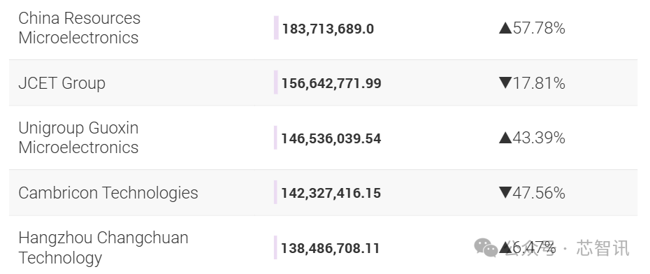 超威半导体上涨2.93%，报142.49美元/股