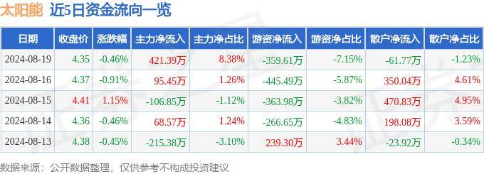 06棋牌官网优惠大厅-股票行情快报：太阳能（000591）9月12日主力资金净卖出1680.69万元