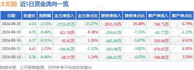 好想斗地主-太阳能：公司暂无海外光伏电站项目，下属镇江公司在中东有产品销售业务