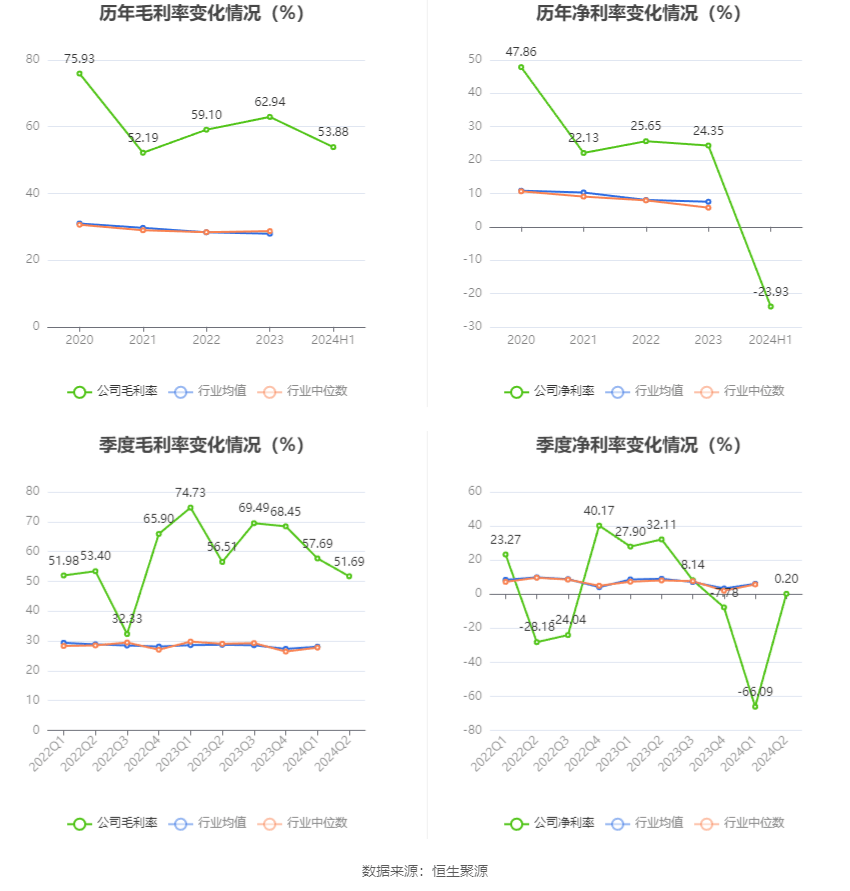 卓兆点胶：2024年上半年亏损1202.83万元