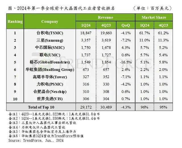 【ETF动向】7月30日华夏国证半导体芯片ETF基金涨1.04%，份额增加6720万份