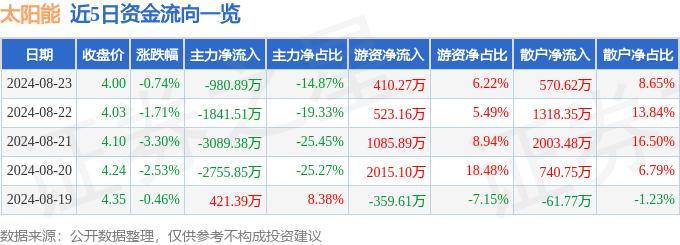 淘金麻将-碳交易概念21日主力净流出1.51亿元，中国电建、太阳能居前