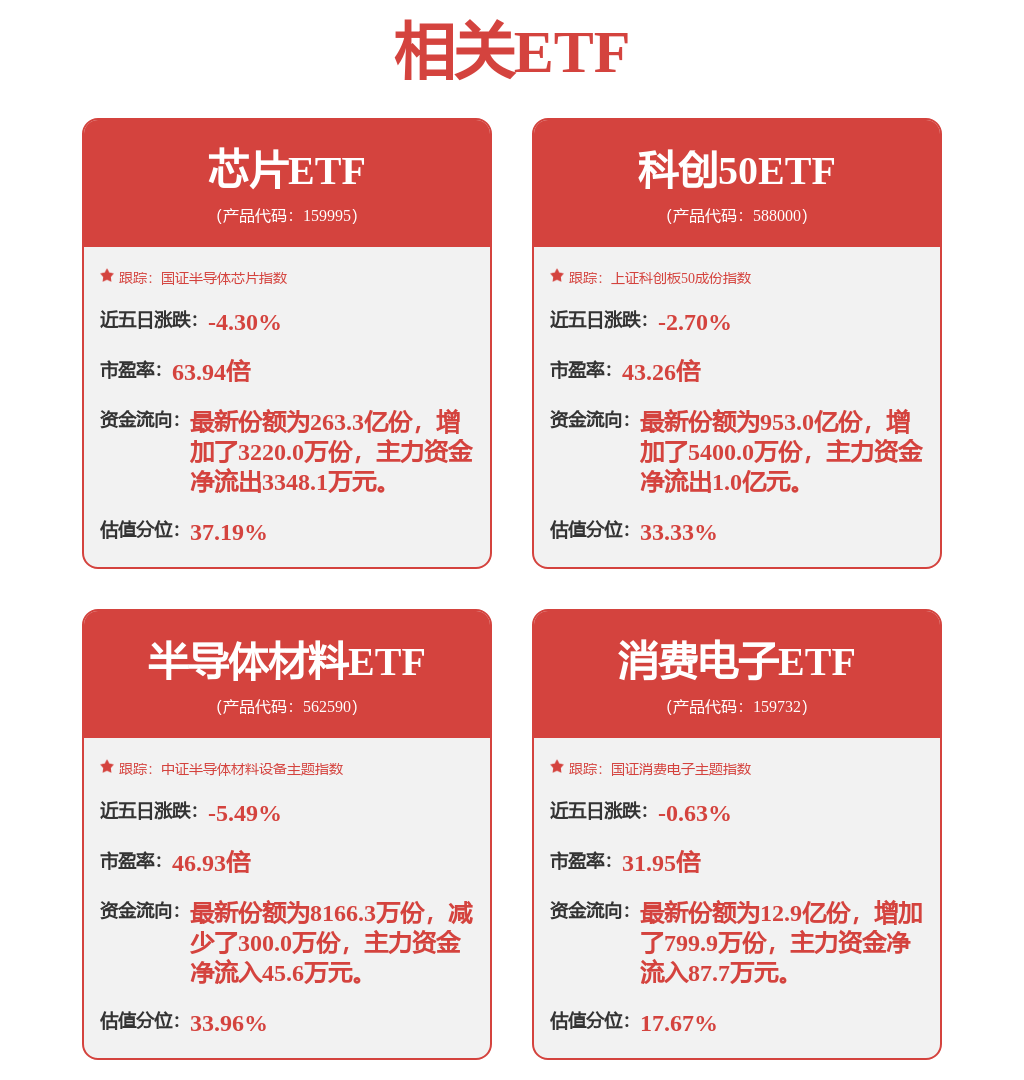 半导体(512480)获融资买入1.58亿元，居两市第12位