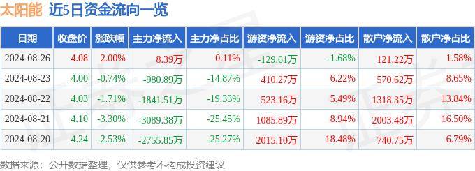 卡姆丹克太阳能（00712.HK）8月23日收盘跌3.8%