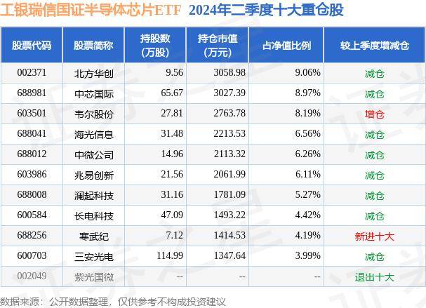 A股半导体设备股走低 中微公司跌超10%